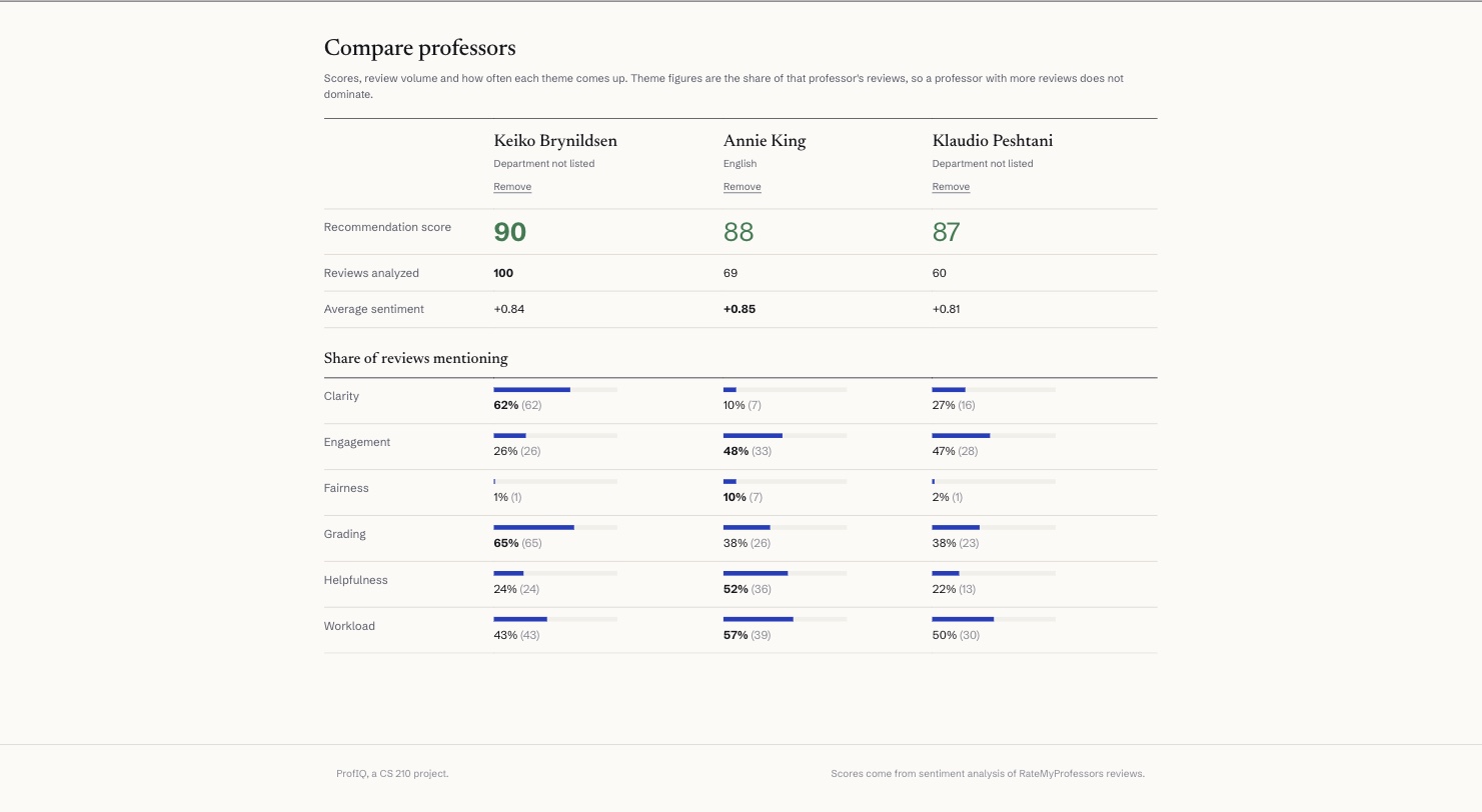 From individual reviews to a clearer profile