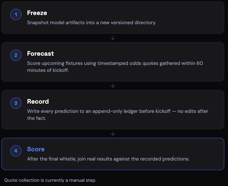 Record predictions before results exist